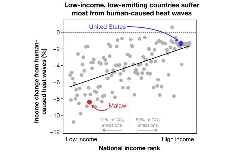 Heat waves driven by climate change have cost global economy trillions since 1990s