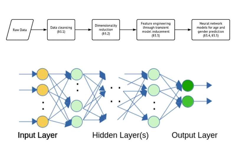 Illinois Tech researchers extract personal information from anonymous cell phone data using machine learning, raising data secur