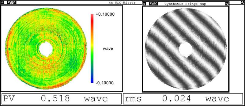 The creating process of the world's largest SiC aspherical mirror