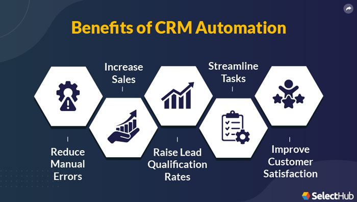 The main Benefits of CRM: Automation