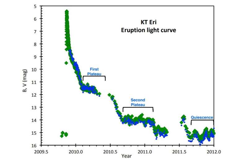 KT Eridani is a recurrent nova, study finds